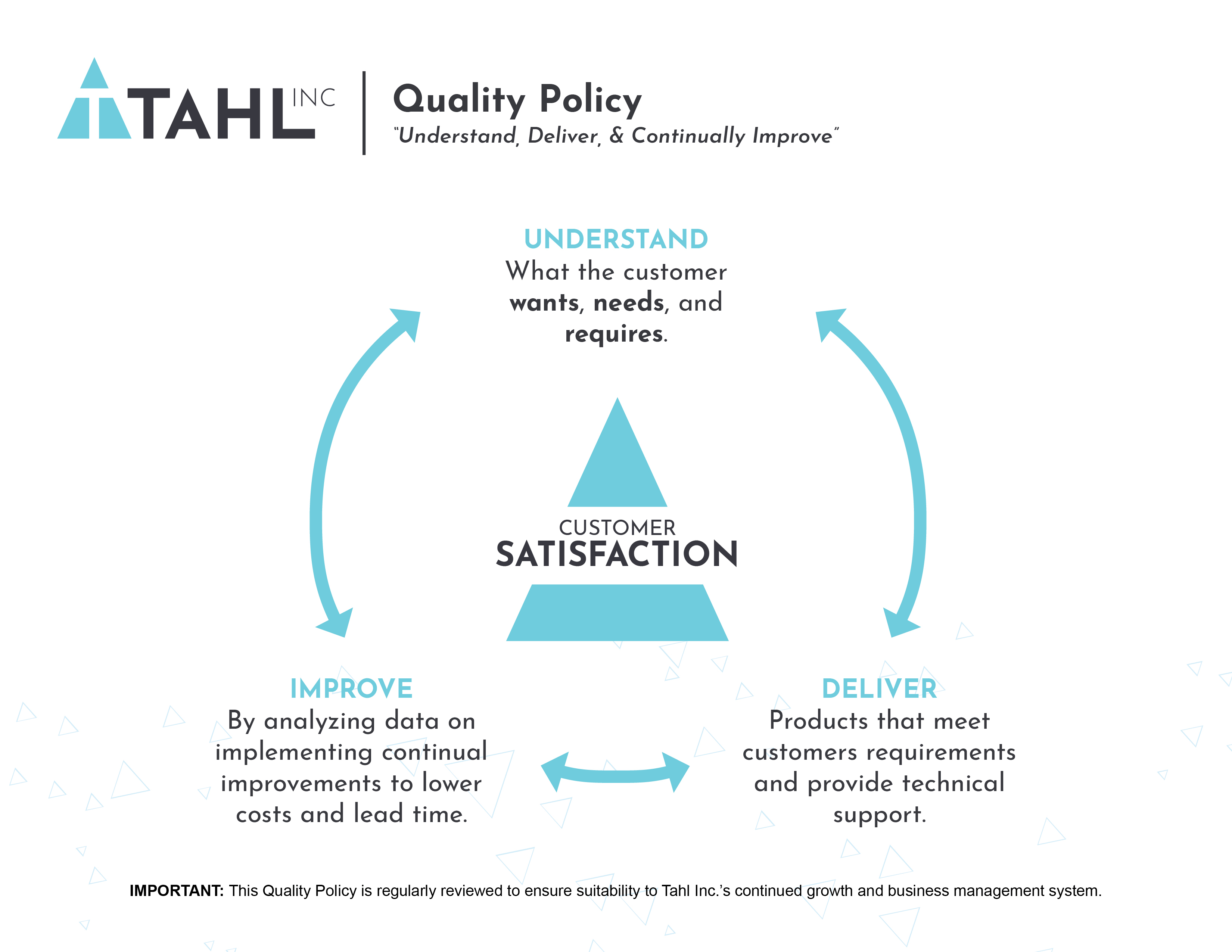 Tahl Inc. Quality Policy diagram: Understand what the customer wants, needs, and requires; Deliver products that meet customer requirements and provide technical support; Improve by analyzing data and implementing continual improvements to lower costs and lead time. All centered on Customer Satisfaction.